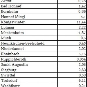 Städtebauförderung im Rhein-Sieg-Kreis